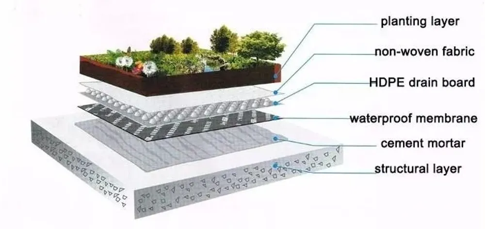 Dimpled Drainage Sheet — More views